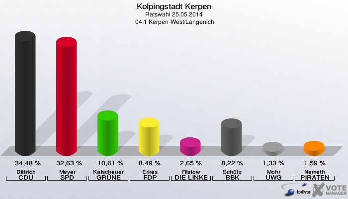Kolpingstadt Kerpen, Ratswahl 25.05.2014,  04.1 Kerpen-West/Langenich: Dittrich CDU: 34,48 %. Meyer SPD: 32,63 %. Kalscheuer GRÜNE: 10,61 %. Erkes FDP: 8,49 %. Ristow DIE LINKE: 2,65 %. Schütz BBK: 8,22 %. Mohr UWG: 1,33 %. Nemeth PIRATEN: 1,59 %. 
