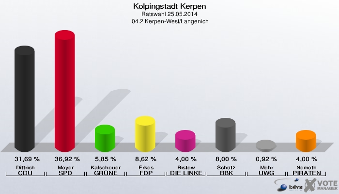 Kolpingstadt Kerpen, Ratswahl 25.05.2014,  04.2 Kerpen-West/Langenich: Dittrich CDU: 31,69 %. Meyer SPD: 36,92 %. Kalscheuer GRÜNE: 5,85 %. Erkes FDP: 8,62 %. Ristow DIE LINKE: 4,00 %. Schütz BBK: 8,00 %. Mohr UWG: 0,92 %. Nemeth PIRATEN: 4,00 %. 
