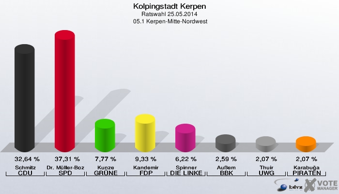 Kolpingstadt Kerpen, Ratswahl 25.05.2014,  05.1 Kerpen-Mitte-Nordwest: Schmitz CDU: 32,64 %. Dr. Müller-Bozkurt SPD: 37,31 %. Kunze GRÜNE: 7,77 %. Kandemir FDP: 9,33 %. Spinner DIE LINKE: 6,22 %. Außem BBK: 2,59 %. Thuir UWG: 2,07 %. Karabuğa PIRATEN: 2,07 %. 