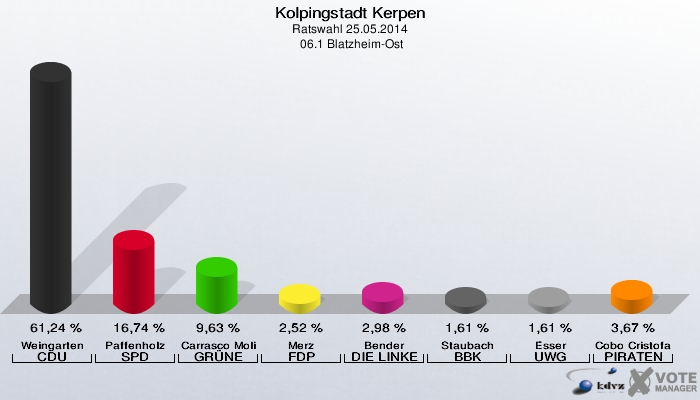 Kolpingstadt Kerpen, Ratswahl 25.05.2014,  06.1 Blatzheim-Ost: Weingarten CDU: 61,24 %. Paffenholz SPD: 16,74 %. Carrasco Molina GRÜNE: 9,63 %. Merz FDP: 2,52 %. Bender DIE LINKE: 2,98 %. Staubach BBK: 1,61 %. Esser UWG: 1,61 %. Cobo Cristofani PIRATEN: 3,67 %. 