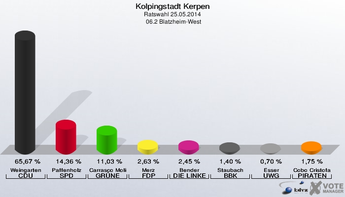 Kolpingstadt Kerpen, Ratswahl 25.05.2014,  06.2 Blatzheim-West: Weingarten CDU: 65,67 %. Paffenholz SPD: 14,36 %. Carrasco Molina GRÜNE: 11,03 %. Merz FDP: 2,63 %. Bender DIE LINKE: 2,45 %. Staubach BBK: 1,40 %. Esser UWG: 0,70 %. Cobo Cristofani PIRATEN: 1,75 %. 