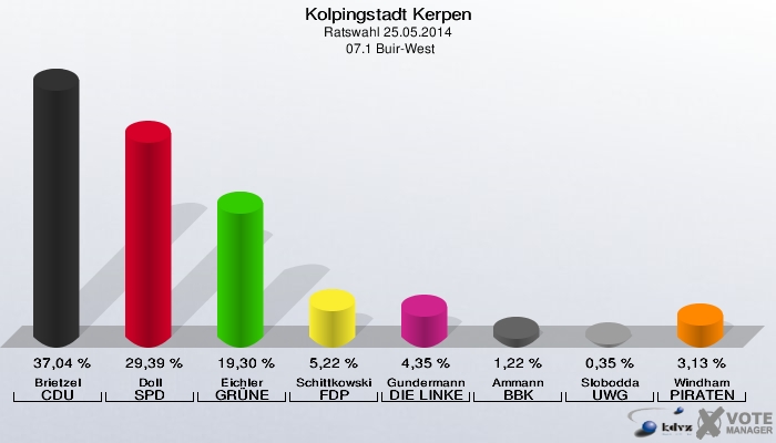 Kolpingstadt Kerpen, Ratswahl 25.05.2014,  07.1 Buir-West: Brietzel CDU: 37,04 %. Doll SPD: 29,39 %. Eichler GRÜNE: 19,30 %. Schittkowski FDP: 5,22 %. Gundermann DIE LINKE: 4,35 %. Ammann BBK: 1,22 %. Slobodda UWG: 0,35 %. Windham PIRATEN: 3,13 %. 