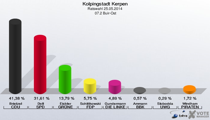 Kolpingstadt Kerpen, Ratswahl 25.05.2014,  07.2 Buir-Ost: Brietzel CDU: 41,38 %. Doll SPD: 31,61 %. Eichler GRÜNE: 13,79 %. Schittkowski FDP: 5,75 %. Gundermann DIE LINKE: 4,89 %. Ammann BBK: 0,57 %. Slobodda UWG: 0,29 %. Windham PIRATEN: 1,72 %. 