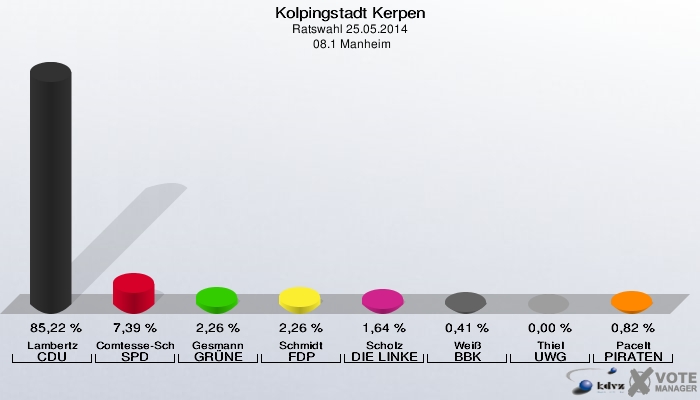 Kolpingstadt Kerpen, Ratswahl 25.05.2014,  08.1 Manheim: Lambertz CDU: 85,22 %. Comtesse-Schaub SPD: 7,39 %. Gesmann GRÜNE: 2,26 %. Schmidt FDP: 2,26 %. Scholz DIE LINKE: 1,64 %. Weiß BBK: 0,41 %. Thiel UWG: 0,00 %. Pacelt PIRATEN: 0,82 %. 