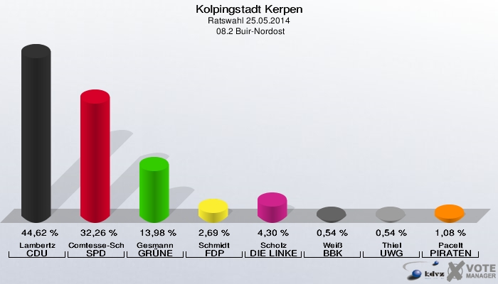 Kolpingstadt Kerpen, Ratswahl 25.05.2014,  08.2 Buir-Nordost: Lambertz CDU: 44,62 %. Comtesse-Schaub SPD: 32,26 %. Gesmann GRÜNE: 13,98 %. Schmidt FDP: 2,69 %. Scholz DIE LINKE: 4,30 %. Weiß BBK: 0,54 %. Thiel UWG: 0,54 %. Pacelt PIRATEN: 1,08 %. 