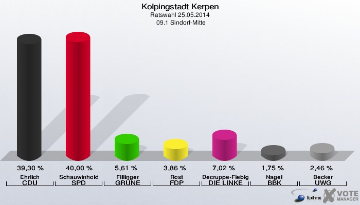 Kolpingstadt Kerpen, Ratswahl 25.05.2014,  09.1 Sindorf-Mitte: Ehrlich CDU: 39,30 %. Schauwinhold SPD: 40,00 %. Fillinger GRÜNE: 5,61 %. Rost FDP: 3,86 %. Decruppe-Fiebig DIE LINKE: 7,02 %. Nagel BBK: 1,75 %. Becker UWG: 2,46 %. 