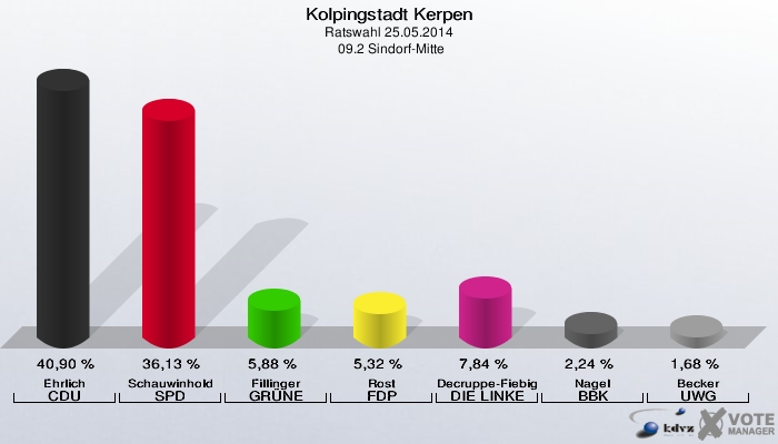 Kolpingstadt Kerpen, Ratswahl 25.05.2014,  09.2 Sindorf-Mitte: Ehrlich CDU: 40,90 %. Schauwinhold SPD: 36,13 %. Fillinger GRÜNE: 5,88 %. Rost FDP: 5,32 %. Decruppe-Fiebig DIE LINKE: 7,84 %. Nagel BBK: 2,24 %. Becker UWG: 1,68 %. 