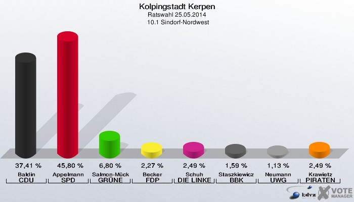 Kolpingstadt Kerpen, Ratswahl 25.05.2014,  10.1 Sindorf-Nordwest: Baldin CDU: 37,41 %. Appelmann SPD: 45,80 %. Salmon-Mücke GRÜNE: 6,80 %. Becker FDP: 2,27 %. Schuh DIE LINKE: 2,49 %. Staszkiewicz BBK: 1,59 %. Neumann UWG: 1,13 %. Krawietz PIRATEN: 2,49 %. 
