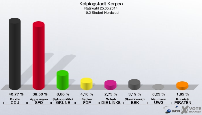Kolpingstadt Kerpen, Ratswahl 25.05.2014,  10.2 Sindorf-Nordwest: Baldin CDU: 40,77 %. Appelmann SPD: 38,50 %. Salmon-Mücke GRÜNE: 8,66 %. Becker FDP: 4,10 %. Schuh DIE LINKE: 2,73 %. Staszkiewicz BBK: 3,19 %. Neumann UWG: 0,23 %. Krawietz PIRATEN: 1,82 %. 