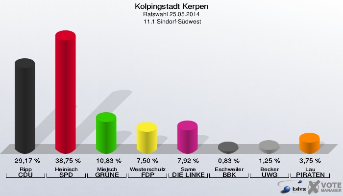 Kolpingstadt Kerpen, Ratswahl 25.05.2014,  11.1 Sindorf-Südwest: Ripp CDU: 29,17 %. Heinisch SPD: 38,75 %. Mielsch GRÜNE: 10,83 %. Westerschulze FDP: 7,50 %. Same DIE LINKE: 7,92 %. Eschweiler BBK: 0,83 %. Becker UWG: 1,25 %. Lau PIRATEN: 3,75 %. 
