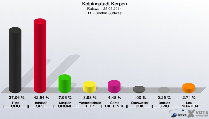 Kolpingstadt Kerpen, Ratswahl 25.05.2014,  11.2 Sindorf-Südwest: Ripp CDU: 37,06 %. Heinisch SPD: 42,54 %. Mielsch GRÜNE: 7,96 %. Westerschulze FDP: 3,98 %. Same DIE LINKE: 4,48 %. Eschweiler BBK: 1,00 %. Becker UWG: 0,25 %. Lau PIRATEN: 2,74 %. 