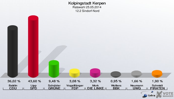 Kolpingstadt Kerpen, Ratswahl 25.05.2014,  12.2 Sindorf-Nord: Baldin CDU: 36,02 %. Lipp SPD: 43,60 %. Schröder GRÜNE: 9,48 %. Vogelfänger FDP: 3,08 %. Mork DIE LINKE: 3,32 %. Wolters BBK: 0,95 %. Neumann UWG: 1,66 %. Schmidt PIRATEN: 1,90 %. 