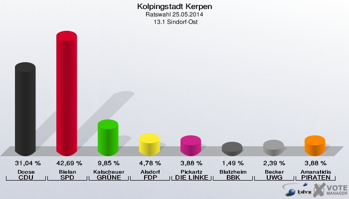 Kolpingstadt Kerpen, Ratswahl 25.05.2014,  13.1 Sindorf-Ost: Doose CDU: 31,04 %. Bielan SPD: 42,69 %. Kalscheuer GRÜNE: 9,85 %. Alsdorf FDP: 4,78 %. Pickartz DIE LINKE: 3,88 %. Blatzheim BBK: 1,49 %. Becker UWG: 2,39 %. Amanatidis PIRATEN: 3,88 %. 