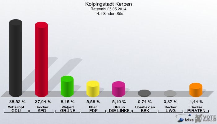 Kolpingstadt Kerpen, Ratswahl 25.05.2014,  14.1 Sindorf-Süd: Wittekopf CDU: 38,52 %. Bröcker SPD: 37,04 %. Webert GRÜNE: 8,15 %. Ilhan FDP: 5,56 %. Straub DIE LINKE: 5,19 %. Oberheiden BBK: 0,74 %. Becker UWG: 0,37 %. Becker PIRATEN: 4,44 %. 