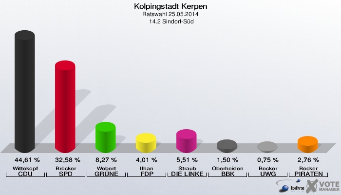 Kolpingstadt Kerpen, Ratswahl 25.05.2014,  14.2 Sindorf-Süd: Wittekopf CDU: 44,61 %. Bröcker SPD: 32,58 %. Webert GRÜNE: 8,27 %. Ilhan FDP: 4,01 %. Straub DIE LINKE: 5,51 %. Oberheiden BBK: 1,50 %. Becker UWG: 0,75 %. Becker PIRATEN: 2,76 %. 