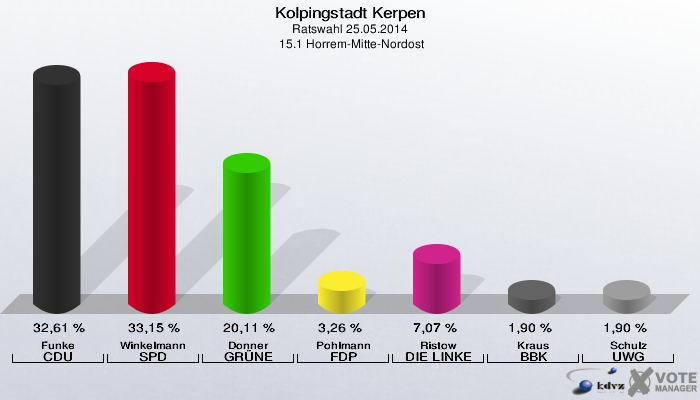 Kolpingstadt Kerpen, Ratswahl 25.05.2014,  15.1 Horrem-Mitte-Nordost: Funke CDU: 32,61 %. Winkelmann SPD: 33,15 %. Donner GRÜNE: 20,11 %. Pohlmann FDP: 3,26 %. Ristow DIE LINKE: 7,07 %. Kraus BBK: 1,90 %. Schulz UWG: 1,90 %. 