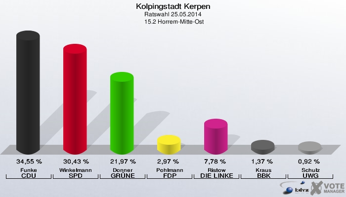 Kolpingstadt Kerpen, Ratswahl 25.05.2014,  15.2 Horrem-Mitte-Ost: Funke CDU: 34,55 %. Winkelmann SPD: 30,43 %. Donner GRÜNE: 21,97 %. Pohlmann FDP: 2,97 %. Ristow DIE LINKE: 7,78 %. Kraus BBK: 1,37 %. Schulz UWG: 0,92 %. 