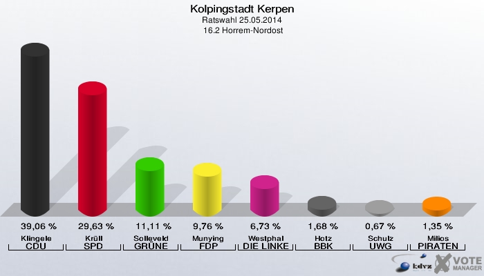 Kolpingstadt Kerpen, Ratswahl 25.05.2014,  16.2 Horrem-Nordost: Klingele CDU: 39,06 %. Krüll SPD: 29,63 %. Solleveld GRÜNE: 11,11 %. Munying FDP: 9,76 %. Westphal DIE LINKE: 6,73 %. Hotz BBK: 1,68 %. Schulz UWG: 0,67 %. Milios PIRATEN: 1,35 %. 