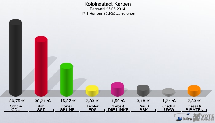 Kolpingstadt Kerpen, Ratswahl 25.05.2014,  17.1 Horrem-Süd/Götzenkirchen: Schorn CDU: 39,75 %. Kuhl SPD: 30,21 %. Korten GRÜNE: 15,37 %. Eichler FDP: 2,83 %. Siebert DIE LINKE: 4,59 %. Preuß BBK: 3,18 %. Jitschin UWG: 1,24 %. Kessati PIRATEN: 2,83 %. 