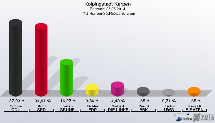 Kolpingstadt Kerpen, Ratswahl 25.05.2014,  17.2 Horrem-Süd/Götzenkirchen: Schorn CDU: 37,03 %. Kuhl SPD: 34,91 %. Korten GRÜNE: 16,27 %. Eichler FDP: 3,30 %. Siebert DIE LINKE: 4,48 %. Preuß BBK: 1,65 %. Jitschin UWG: 0,71 %. Kessati PIRATEN: 1,65 %. 