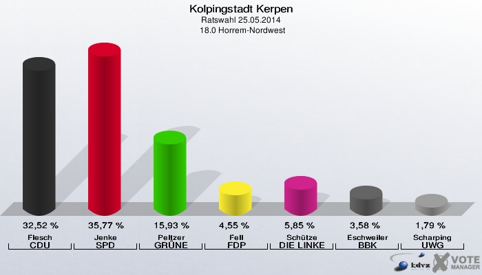 Kolpingstadt Kerpen, Ratswahl 25.05.2014,  18.0 Horrem-Nordwest: Flesch CDU: 32,52 %. Jenke SPD: 35,77 %. Peltzer GRÜNE: 15,93 %. Fell FDP: 4,55 %. Schütze DIE LINKE: 5,85 %. Eschweiler BBK: 3,58 %. Scharping UWG: 1,79 %. 