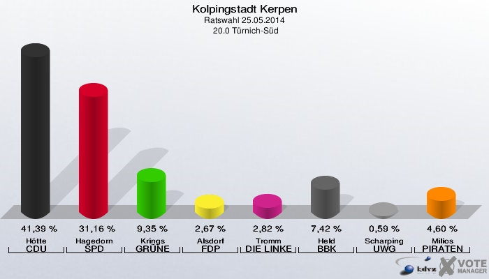 Kolpingstadt Kerpen, Ratswahl 25.05.2014,  20.0 Türnich-Süd: Hötte CDU: 41,39 %. Hagedorn SPD: 31,16 %. Krings GRÜNE: 9,35 %. Alsdorf FDP: 2,67 %. Tromm DIE LINKE: 2,82 %. Held BBK: 7,42 %. Scharping UWG: 0,59 %. Milios PIRATEN: 4,60 %. 