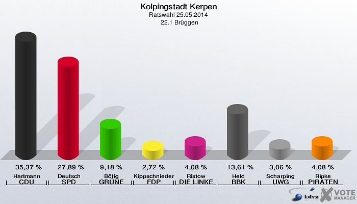 Kolpingstadt Kerpen, Ratswahl 25.05.2014,  22.1 Brüggen: Hartmann CDU: 35,37 %. Deutsch SPD: 27,89 %. Bötig GRÜNE: 9,18 %. Kippschnieder FDP: 2,72 %. Ristow DIE LINKE: 4,08 %. Held BBK: 13,61 %. Scharping UWG: 3,06 %. Ripke PIRATEN: 4,08 %. 