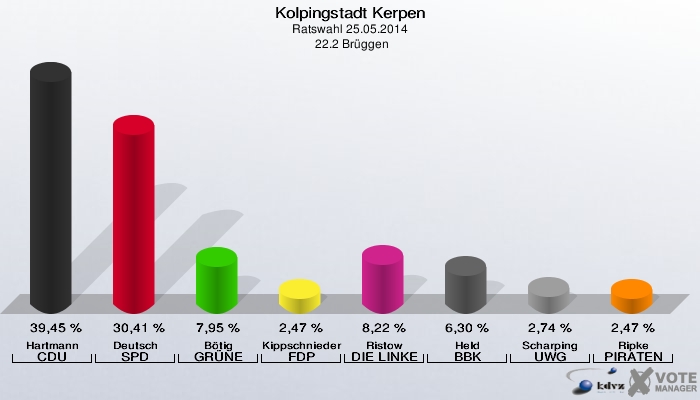 Kolpingstadt Kerpen, Ratswahl 25.05.2014,  22.2 Brüggen: Hartmann CDU: 39,45 %. Deutsch SPD: 30,41 %. Bötig GRÜNE: 7,95 %. Kippschnieder FDP: 2,47 %. Ristow DIE LINKE: 8,22 %. Held BBK: 6,30 %. Scharping UWG: 2,74 %. Ripke PIRATEN: 2,47 %. 