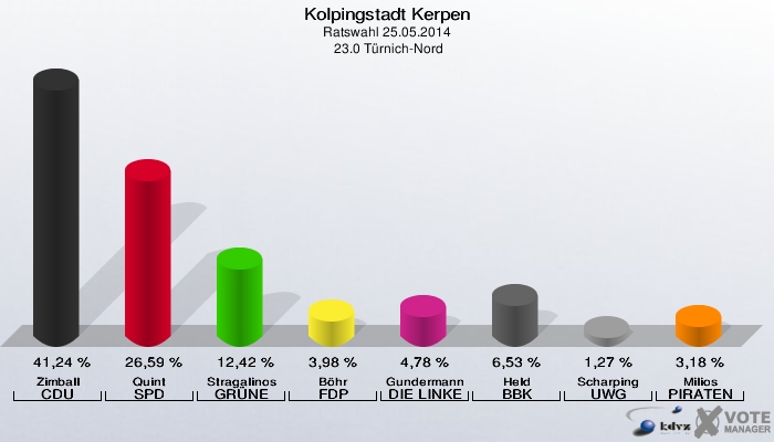 Kolpingstadt Kerpen, Ratswahl 25.05.2014,  23.0 Türnich-Nord: Zimball CDU: 41,24 %. Quint SPD: 26,59 %. Stragalinos GRÜNE: 12,42 %. Böhr FDP: 3,98 %. Gundermann DIE LINKE: 4,78 %. Held BBK: 6,53 %. Scharping UWG: 1,27 %. Milios PIRATEN: 3,18 %. 