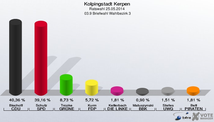 Kolpingstadt Kerpen, Ratswahl 25.05.2014,  03.9 Briefwahl Wahlbezirk 3: Bischoff CDU: 40,36 %. Schulz SPD: 39,16 %. Tronke GRÜNE: 8,73 %. Kurm FDP: 5,72 %. Kellerbach DIE LINKE: 1,81 %. Matuszynski BBK: 0,90 %. Stefes UWG: 1,51 %. Bell PIRATEN: 1,81 %. 