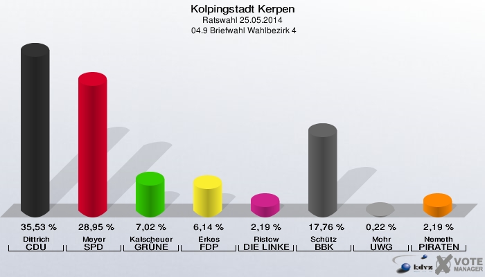 Kolpingstadt Kerpen, Ratswahl 25.05.2014,  04.9 Briefwahl Wahlbezirk 4: Dittrich CDU: 35,53 %. Meyer SPD: 28,95 %. Kalscheuer GRÜNE: 7,02 %. Erkes FDP: 6,14 %. Ristow DIE LINKE: 2,19 %. Schütz BBK: 17,76 %. Mohr UWG: 0,22 %. Nemeth PIRATEN: 2,19 %. 
