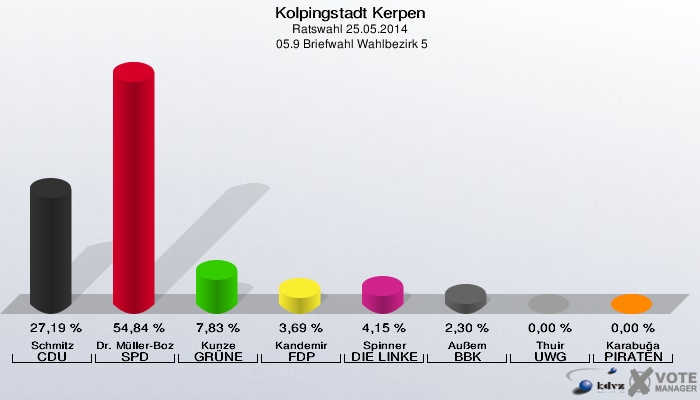 Kolpingstadt Kerpen, Ratswahl 25.05.2014,  05.9 Briefwahl Wahlbezirk 5: Schmitz CDU: 27,19 %. Dr. Müller-Bozkurt SPD: 54,84 %. Kunze GRÜNE: 7,83 %. Kandemir FDP: 3,69 %. Spinner DIE LINKE: 4,15 %. Außem BBK: 2,30 %. Thuir UWG: 0,00 %. Karabuğa PIRATEN: 0,00 %. 