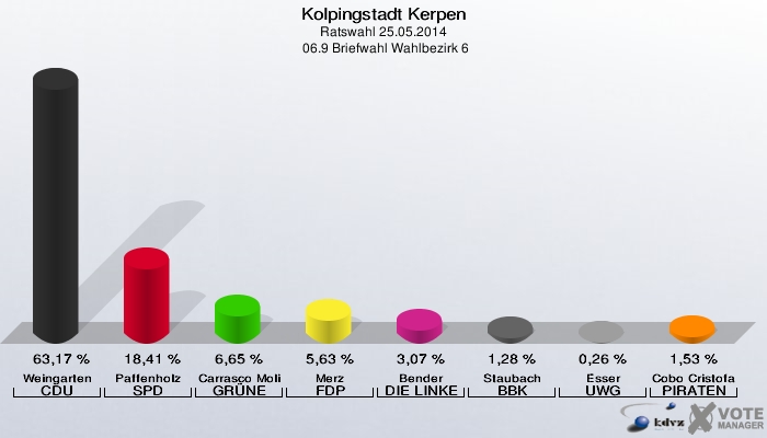 Kolpingstadt Kerpen, Ratswahl 25.05.2014,  06.9 Briefwahl Wahlbezirk 6: Weingarten CDU: 63,17 %. Paffenholz SPD: 18,41 %. Carrasco Molina GRÜNE: 6,65 %. Merz FDP: 5,63 %. Bender DIE LINKE: 3,07 %. Staubach BBK: 1,28 %. Esser UWG: 0,26 %. Cobo Cristofani PIRATEN: 1,53 %. 