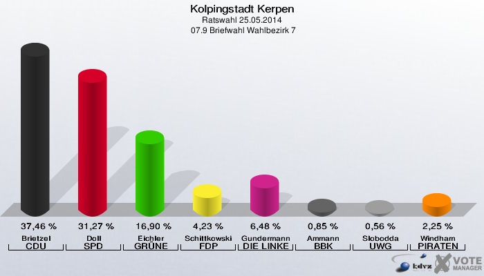 Kolpingstadt Kerpen, Ratswahl 25.05.2014,  07.9 Briefwahl Wahlbezirk 7: Brietzel CDU: 37,46 %. Doll SPD: 31,27 %. Eichler GRÜNE: 16,90 %. Schittkowski FDP: 4,23 %. Gundermann DIE LINKE: 6,48 %. Ammann BBK: 0,85 %. Slobodda UWG: 0,56 %. Windham PIRATEN: 2,25 %. 