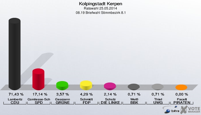 Kolpingstadt Kerpen, Ratswahl 25.05.2014,  08.19 Briefwahl Stimmbezirk 8.1: Lambertz CDU: 71,43 %. Comtesse-Schaub SPD: 17,14 %. Gesmann GRÜNE: 3,57 %. Schmidt FDP: 4,29 %. Scholz DIE LINKE: 2,14 %. Weiß BBK: 0,71 %. Thiel UWG: 0,71 %. Pacelt PIRATEN: 0,00 %. 