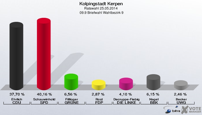 Kolpingstadt Kerpen, Ratswahl 25.05.2014,  09.9 Briefwahl Wahlbezirk 9: Ehrlich CDU: 37,70 %. Schauwinhold SPD: 40,16 %. Fillinger GRÜNE: 6,56 %. Rost FDP: 2,87 %. Decruppe-Fiebig DIE LINKE: 4,10 %. Nagel BBK: 6,15 %. Becker UWG: 2,46 %. 
