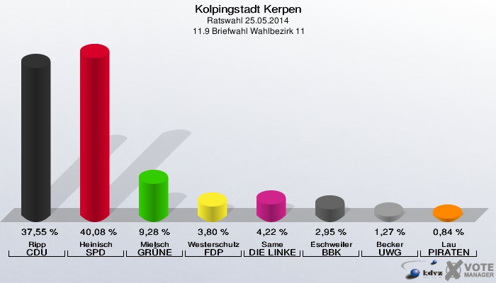 Kolpingstadt Kerpen, Ratswahl 25.05.2014,  11.9 Briefwahl Wahlbezirk 11: Ripp CDU: 37,55 %. Heinisch SPD: 40,08 %. Mielsch GRÜNE: 9,28 %. Westerschulze FDP: 3,80 %. Same DIE LINKE: 4,22 %. Eschweiler BBK: 2,95 %. Becker UWG: 1,27 %. Lau PIRATEN: 0,84 %. 