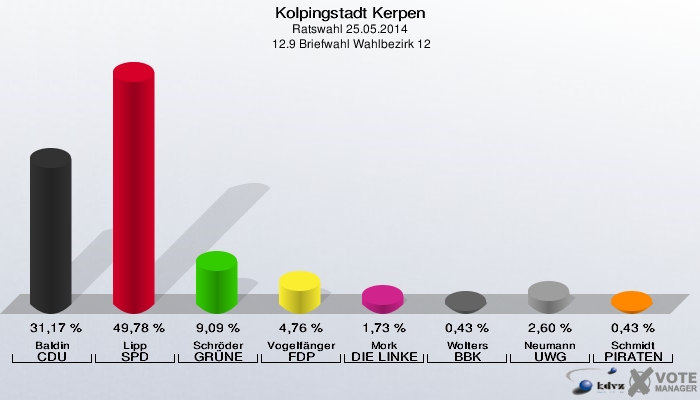 Kolpingstadt Kerpen, Ratswahl 25.05.2014,  12.9 Briefwahl Wahlbezirk 12: Baldin CDU: 31,17 %. Lipp SPD: 49,78 %. Schröder GRÜNE: 9,09 %. Vogelfänger FDP: 4,76 %. Mork DIE LINKE: 1,73 %. Wolters BBK: 0,43 %. Neumann UWG: 2,60 %. Schmidt PIRATEN: 0,43 %. 