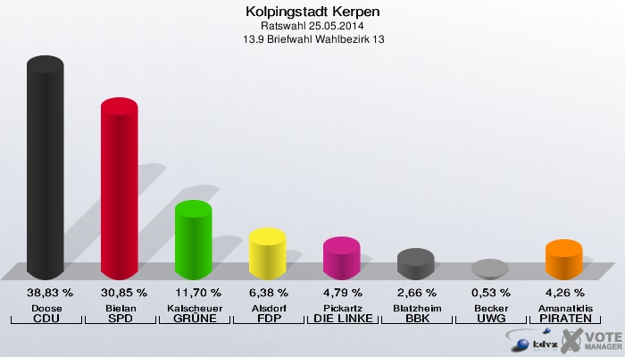 Kolpingstadt Kerpen, Ratswahl 25.05.2014,  13.9 Briefwahl Wahlbezirk 13: Doose CDU: 38,83 %. Bielan SPD: 30,85 %. Kalscheuer GRÜNE: 11,70 %. Alsdorf FDP: 6,38 %. Pickartz DIE LINKE: 4,79 %. Blatzheim BBK: 2,66 %. Becker UWG: 0,53 %. Amanatidis PIRATEN: 4,26 %. 