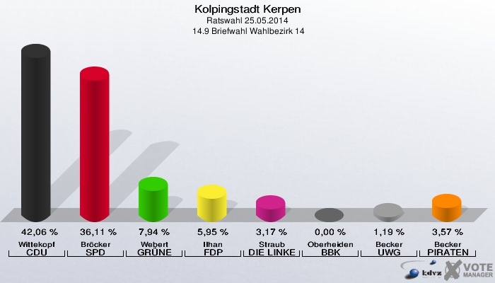 Kolpingstadt Kerpen, Ratswahl 25.05.2014,  14.9 Briefwahl Wahlbezirk 14: Wittekopf CDU: 42,06 %. Bröcker SPD: 36,11 %. Webert GRÜNE: 7,94 %. Ilhan FDP: 5,95 %. Straub DIE LINKE: 3,17 %. Oberheiden BBK: 0,00 %. Becker UWG: 1,19 %. Becker PIRATEN: 3,57 %. 