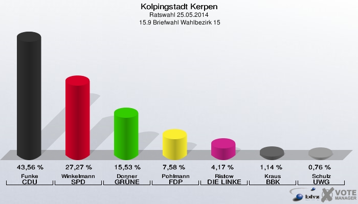 Kolpingstadt Kerpen, Ratswahl 25.05.2014,  15.9 Briefwahl Wahlbezirk 15: Funke CDU: 43,56 %. Winkelmann SPD: 27,27 %. Donner GRÜNE: 15,53 %. Pohlmann FDP: 7,58 %. Ristow DIE LINKE: 4,17 %. Kraus BBK: 1,14 %. Schulz UWG: 0,76 %. 