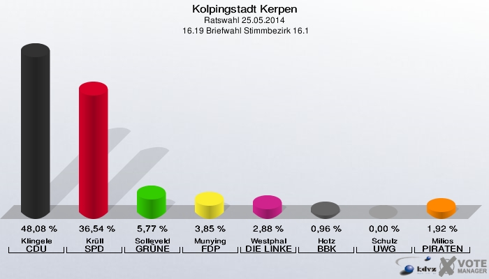 Kolpingstadt Kerpen, Ratswahl 25.05.2014,  16.19 Briefwahl Stimmbezirk 16.1: Klingele CDU: 48,08 %. Krüll SPD: 36,54 %. Solleveld GRÜNE: 5,77 %. Munying FDP: 3,85 %. Westphal DIE LINKE: 2,88 %. Hotz BBK: 0,96 %. Schulz UWG: 0,00 %. Milios PIRATEN: 1,92 %. 
