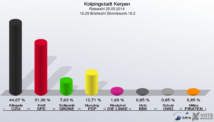 Kolpingstadt Kerpen, Ratswahl 25.05.2014,  16.29 Briefwahl Stimmbezirk 16.2: Klingele CDU: 44,07 %. Krüll SPD: 31,36 %. Solleveld GRÜNE: 7,63 %. Munying FDP: 12,71 %. Westphal DIE LINKE: 1,69 %. Hotz BBK: 0,85 %. Schulz UWG: 0,85 %. Milios PIRATEN: 0,85 %. 