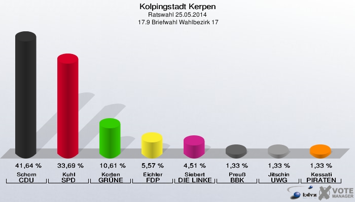 Kolpingstadt Kerpen, Ratswahl 25.05.2014,  17.9 Briefwahl Wahlbezirk 17: Schorn CDU: 41,64 %. Kuhl SPD: 33,69 %. Korten GRÜNE: 10,61 %. Eichler FDP: 5,57 %. Siebert DIE LINKE: 4,51 %. Preuß BBK: 1,33 %. Jitschin UWG: 1,33 %. Kessati PIRATEN: 1,33 %. 