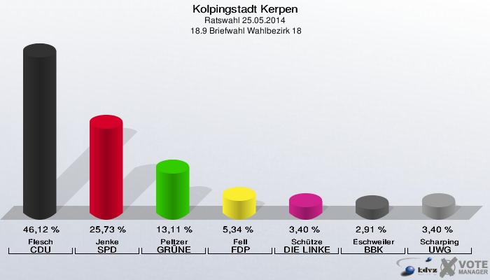 Kolpingstadt Kerpen, Ratswahl 25.05.2014,  18.9 Briefwahl Wahlbezirk 18: Flesch CDU: 46,12 %. Jenke SPD: 25,73 %. Peltzer GRÜNE: 13,11 %. Fell FDP: 5,34 %. Schütze DIE LINKE: 3,40 %. Eschweiler BBK: 2,91 %. Scharping UWG: 3,40 %. 
