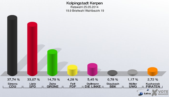 Kolpingstadt Kerpen, Ratswahl 25.05.2014,  19.9 Briefwahl Wahlbezirk 19: Simons CDU: 37,74 %. Lietz SPD: 33,07 %. Zehe GRÜNE: 14,79 %. Fell FDP: 4,28 %. Dallmann DIE LINKE: 5,45 %. Staubach BBK: 0,78 %. Müller UWG: 1,17 %. Kucharzak PIRATEN: 2,72 %. 