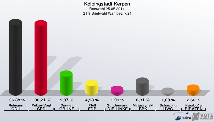Kolpingstadt Kerpen, Ratswahl 25.05.2014,  21.9 Briefwahl Wahlbezirk 21: Reimann CDU: 36,88 %. Pelzer-Vogt SPD: 36,21 %. Donner GRÜNE: 9,97 %. Pfeil FDP: 4,98 %. Gundermann DIE LINKE: 1,99 %. Matuszynski BBK: 6,31 %. Scharping UWG: 1,00 %. Karabuğa PIRATEN: 2,66 %. 