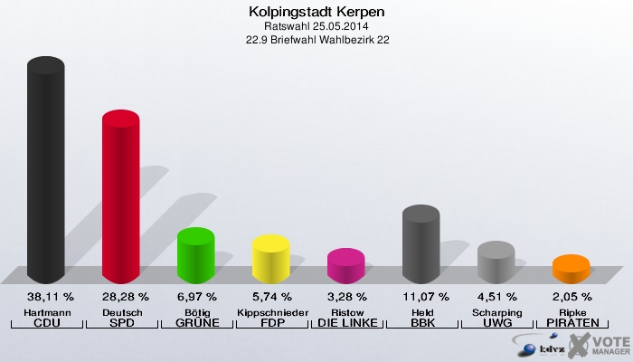 Kolpingstadt Kerpen, Ratswahl 25.05.2014,  22.9 Briefwahl Wahlbezirk 22: Hartmann CDU: 38,11 %. Deutsch SPD: 28,28 %. Bötig GRÜNE: 6,97 %. Kippschnieder FDP: 5,74 %. Ristow DIE LINKE: 3,28 %. Held BBK: 11,07 %. Scharping UWG: 4,51 %. Ripke PIRATEN: 2,05 %. 