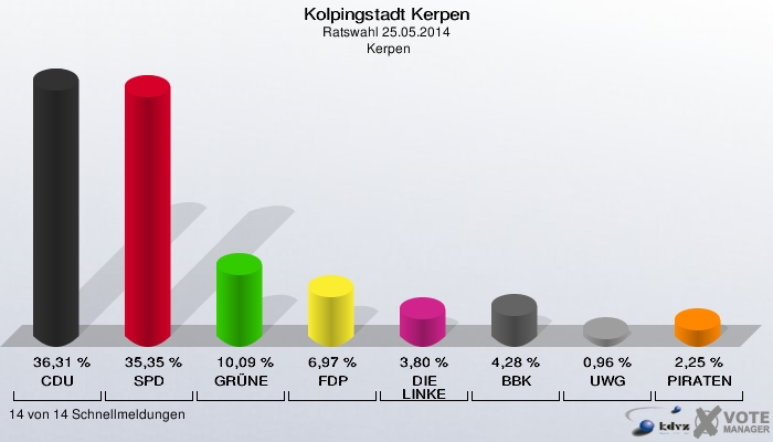 Kolpingstadt Kerpen, Ratswahl 25.05.2014,  Kerpen: CDU: 36,31 %. SPD: 35,35 %. GRÜNE: 10,09 %. FDP: 6,97 %. DIE LINKE: 3,80 %. BBK: 4,28 %. UWG: 0,96 %. PIRATEN: 2,25 %. 14 von 14 Schnellmeldungen