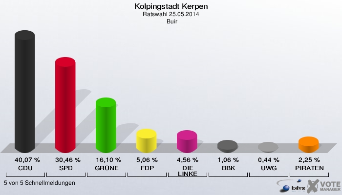 Kolpingstadt Kerpen, Ratswahl 25.05.2014,  Buir: CDU: 40,07 %. SPD: 30,46 %. GRÜNE: 16,10 %. FDP: 5,06 %. DIE LINKE: 4,56 %. BBK: 1,06 %. UWG: 0,44 %. PIRATEN: 2,25 %. 5 von 5 Schnellmeldungen